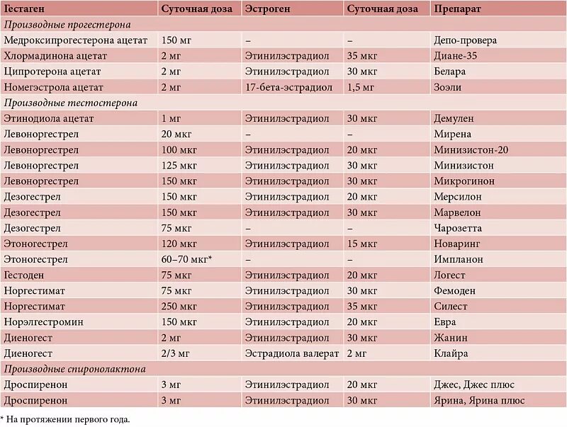 Мкг расшифровка. Комбинированные оральные контрацептивы с дозировкой. Комбинированные оральные контрацептивы таблица препаратов. Таблица гормональных контрацептивов. Гормональные препараты контрацептивы список препаратов.