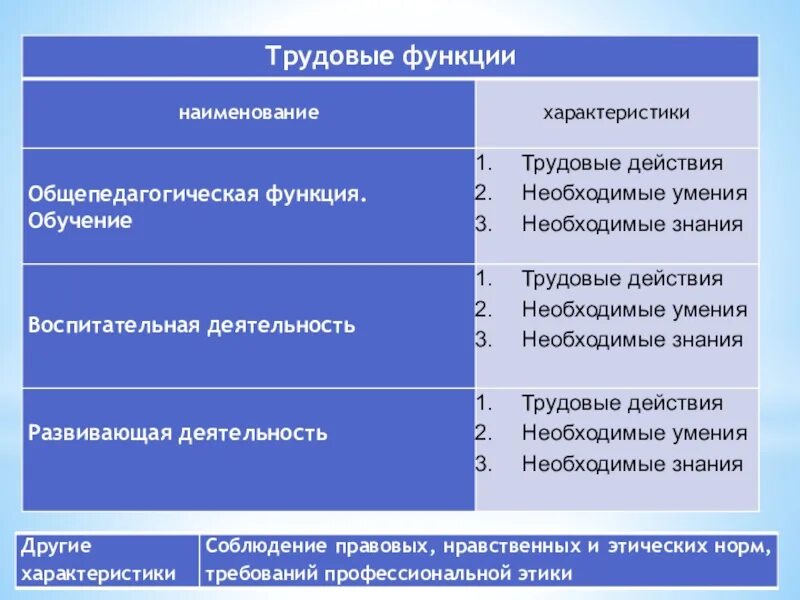 Основные трудовые действия. Содержание трудовой функции. Трудовая функция. Трудовые функции в профессиональном стандарте педагога. Составляющие трудовой функции.