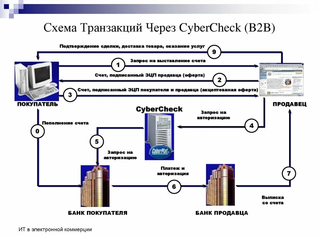 Схема транзакций. Схема проведения транзакции. Банковская транзакция схема. Схема транзакций больницы. Схема трансакции