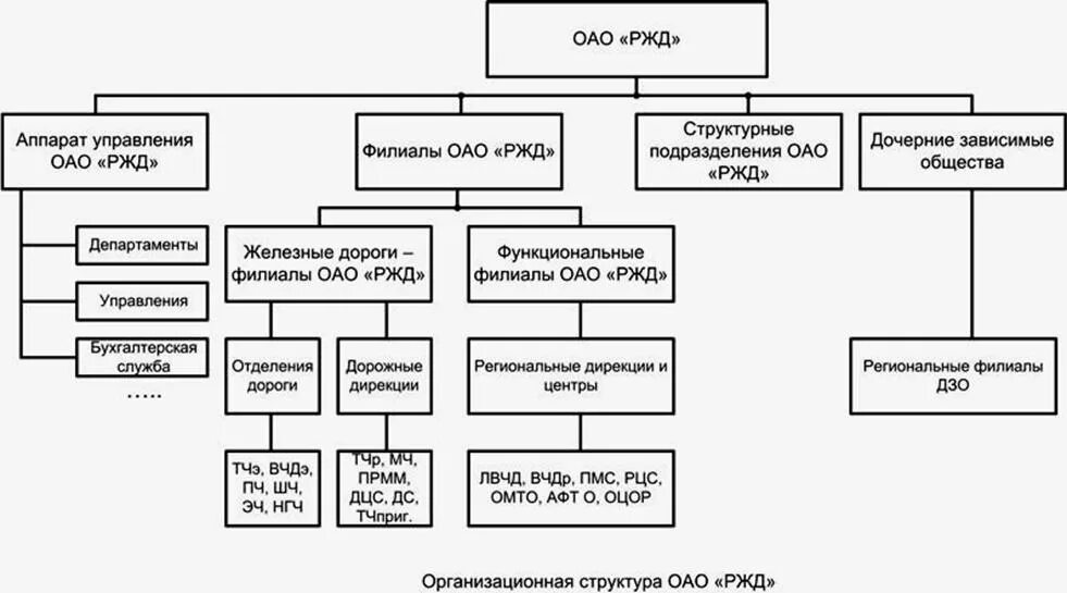 Территориальное управление железной дороги. Организационная структура управления РЖД схема. Схема структуры взаимодействия ОАО РЖД С железными дорогами. Организационная структура предприятия РЖД схема. Структурные подразделения ОАО РЖД схема.