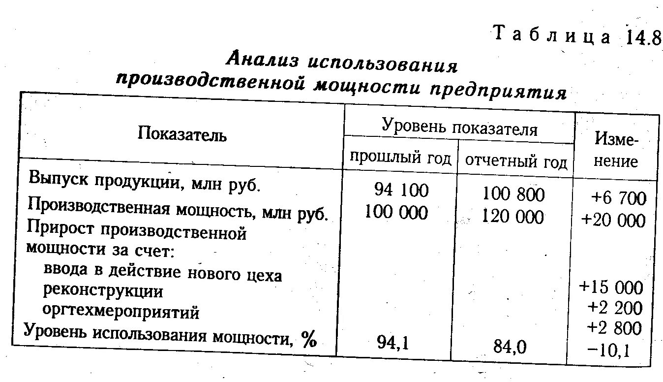 Рассчитать коэффициент использования производственной мощности. Анализ производственных мощностей. Анализ использования производственной мощности. Производственная мощность предприятия.