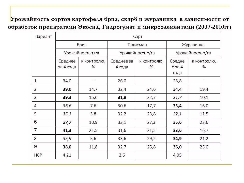 Средняя урожайность картофеля. Урожайность картофеля. Средний урожай картофеля с сотки. Урожайность картофеля с сотки.