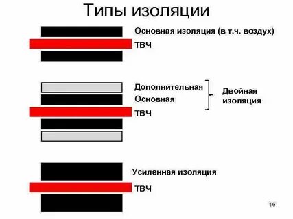 Основная изоляция это