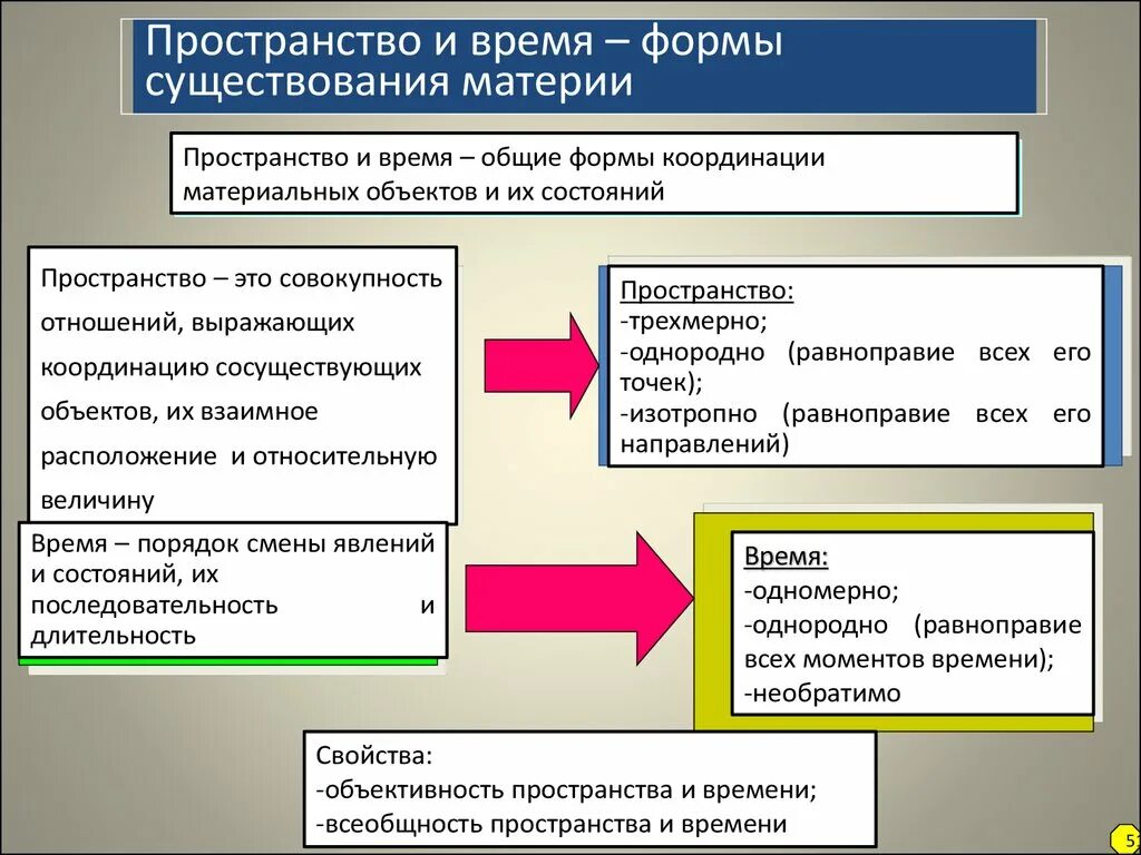 Пространство как форма существования