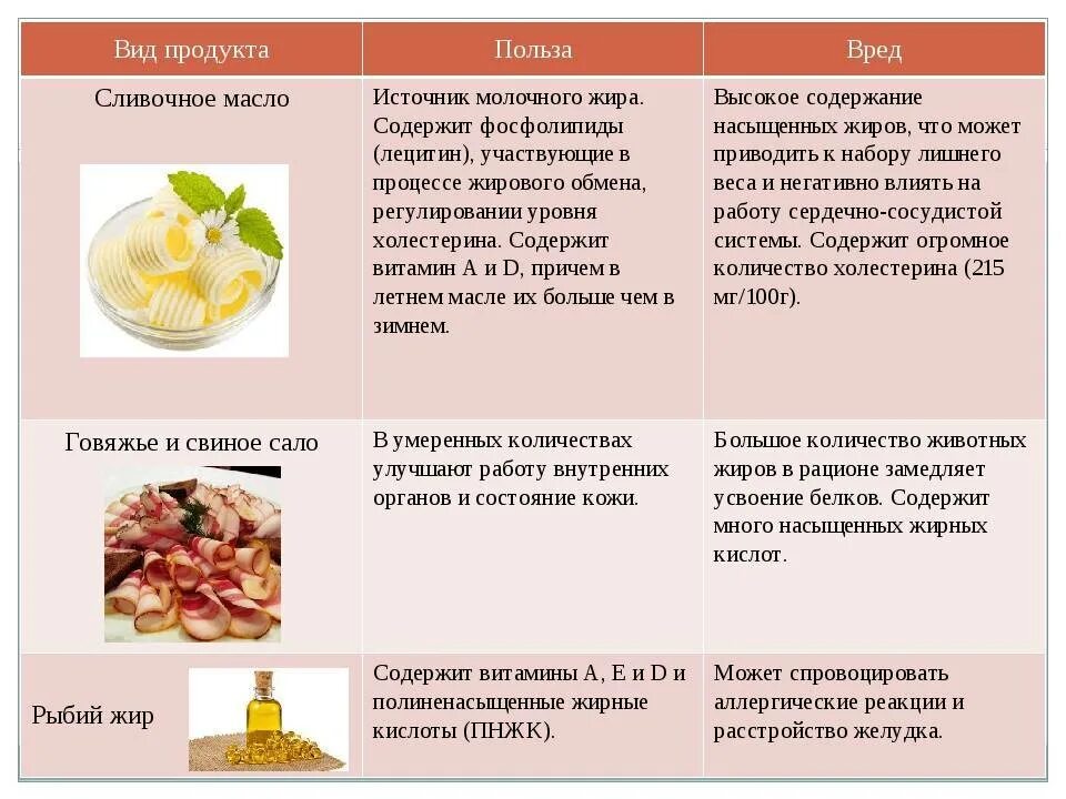 В какое время есть жиры. Жиры вредные для организма. Полезные и вредные жиры в питании человека. Полезные жиры и вредные жиры. Жиры польза для организма.