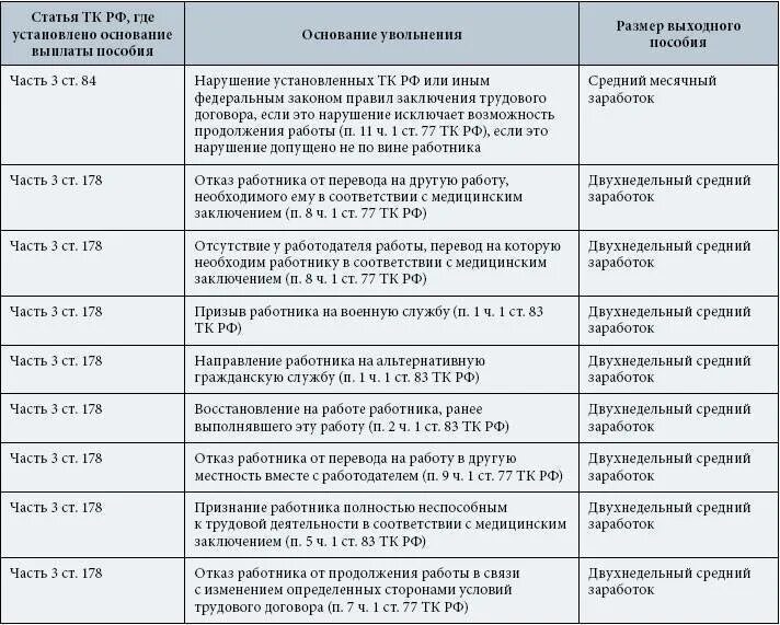 После увольнения в какой срок должны рассчитать. Выплаты положенные при увольнении. Выплата выходного пособия при увольнении работника.. Пособие, выплачиваемое сотруднику при увольнении. Размер компенсации при увольнении.