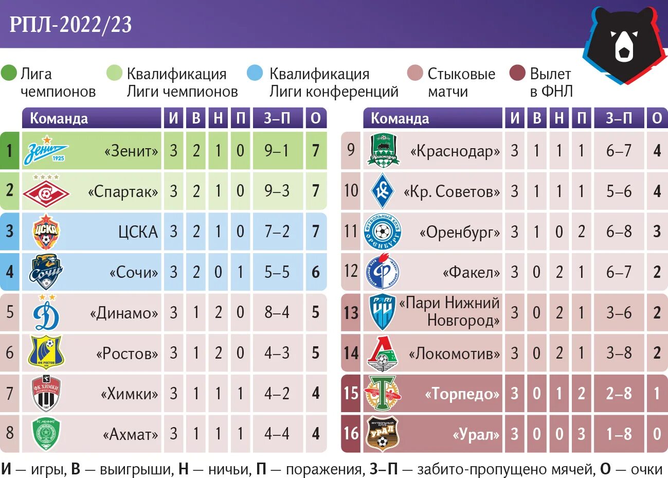 РПЛ места. РПЛ В еврокубках. 4 Тур чемпионата России. РПЛ квалификация в еврокубки. Результаты премьер лиги 23 24