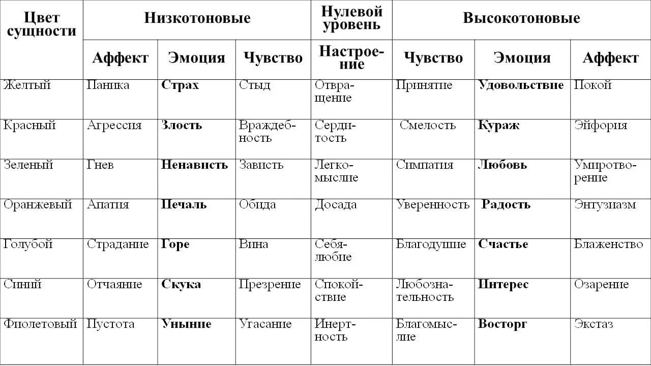 Как определить чувства человека. Чувства и эмоции список психология. Таблица эмоциональных состояний человека. Список эмоций и чувств человека таблица. Список чувств и эмоций человека таблица с расшифровкой.