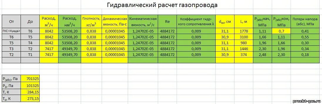 Таблица для расчета газопроводов низкого давления. Таблица гидравлического расчета газопровода низкого давления. Таблица гидравлического расчета газопровода среднего давления. Гидравлический расчет газопровода среднего давления пример расчета.