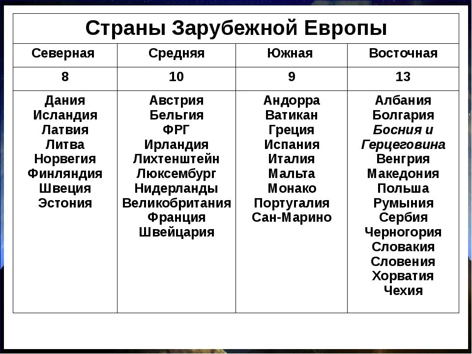 Какие страны европы вы знаете. Субрегионы зарубежной Европы таблица со столицами. Состав региона зарубежной Европы таблица. Общая характеристика зарубежной Европы таблица. Таблица субрегионы зарубежной Европы ресурсы.