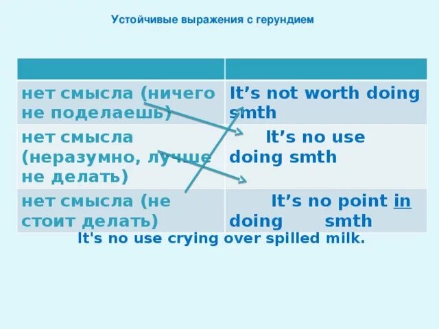 Устойчивые выражения. Выражения с герундием. Устойчивые выражения в русском. Устойчивые словосочетания. Устойчивое выражение в тексте