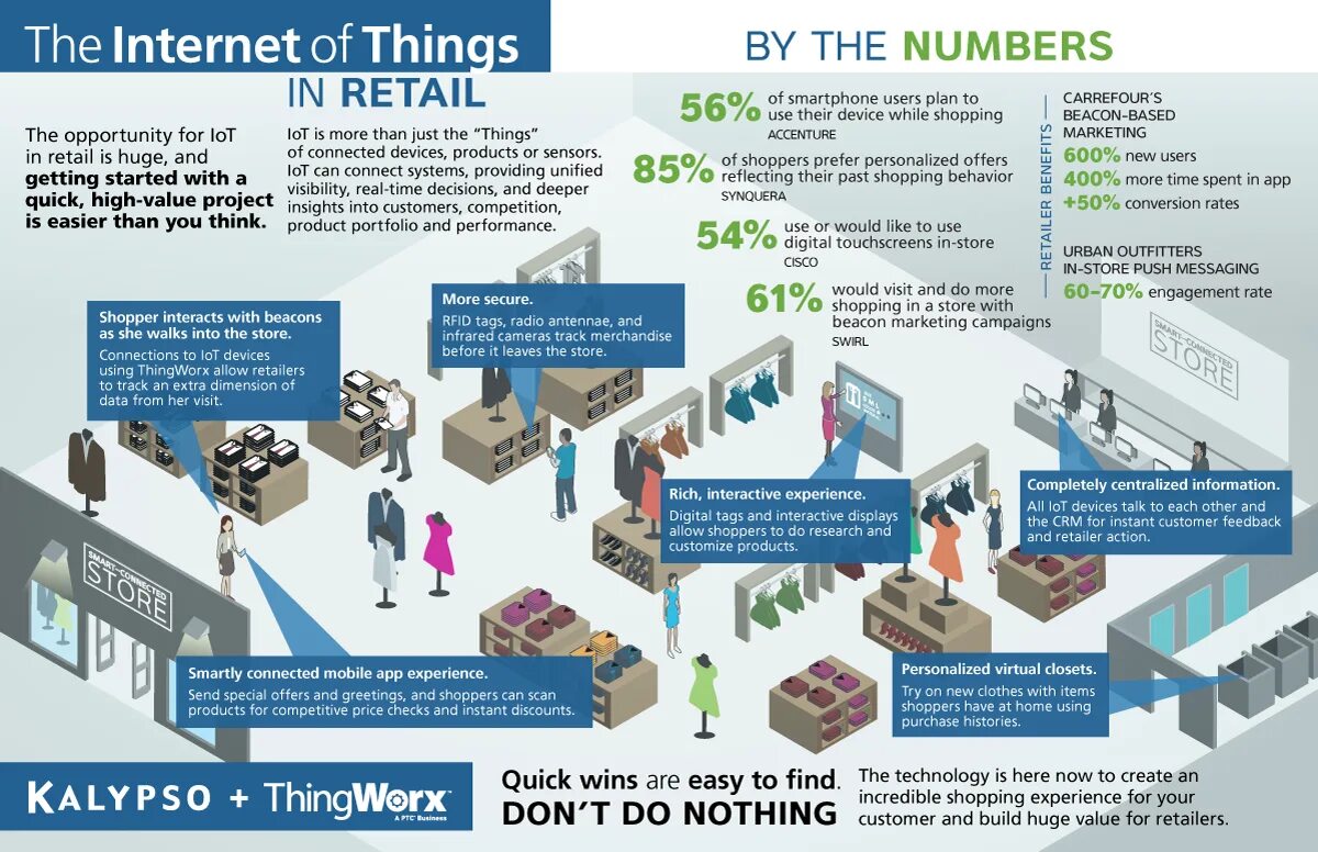 Internet of things (IOT). IOT in Retail. Интернет вещей в ритейле. RFID В ритейле.