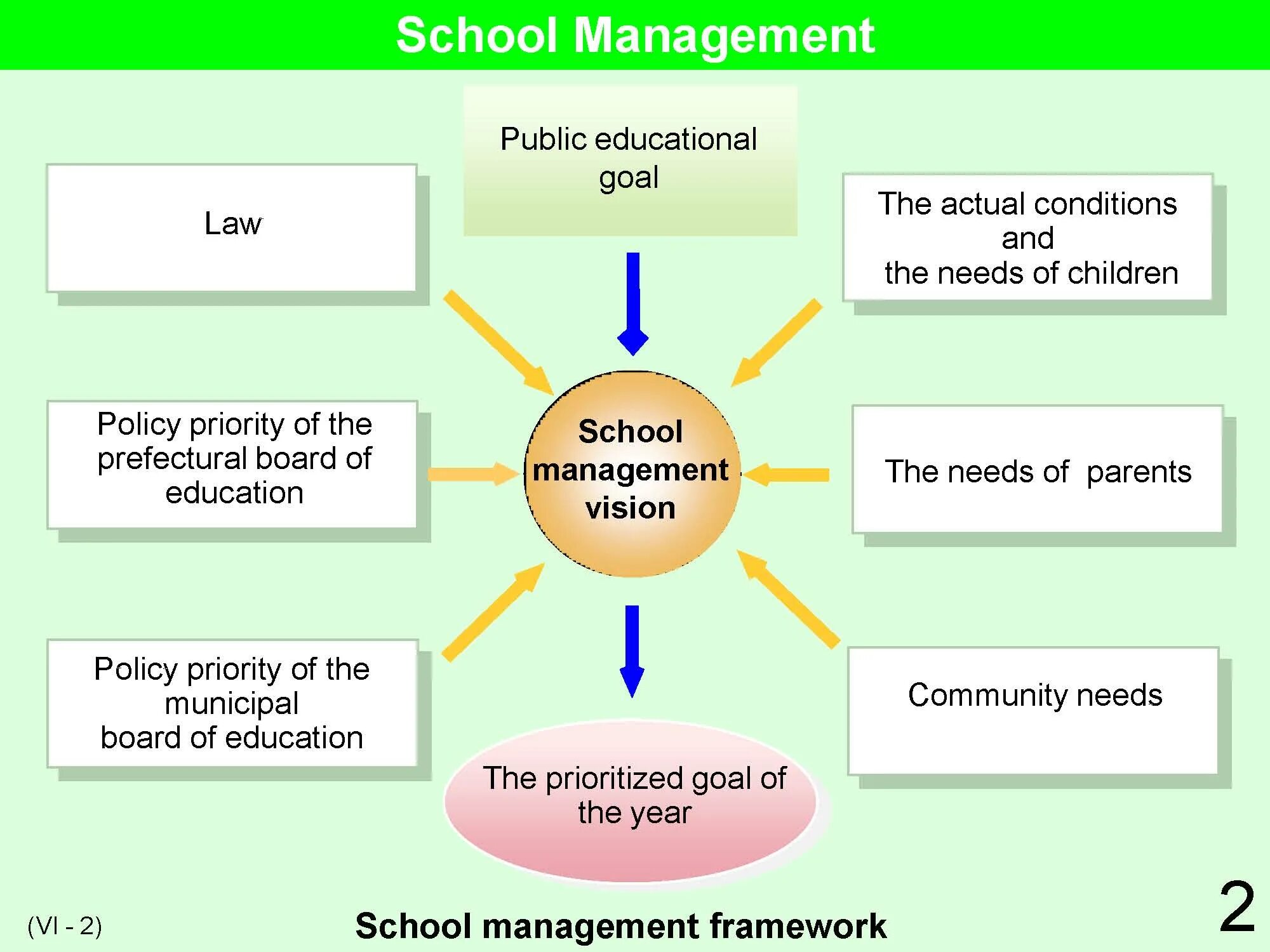 Education Management System. Educational institution Management. School information Management System. Management structure of School.