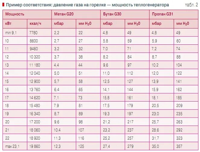 Какое давление в газовой трубе в квартире. Какое давление природного газа в трубах для газовой плиты. Давление газа в газопроводе частного дома для газового котла. Давление бытового газа в жилых домах.