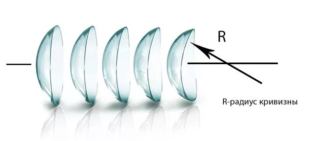 Радиус кривизны контактных линз 8.7. Базовая кривизна контактных линз. Радиус базовой кривизны контактной линзы характеризует. Радиус кривизны линзы 8.6. Как отличить линзу