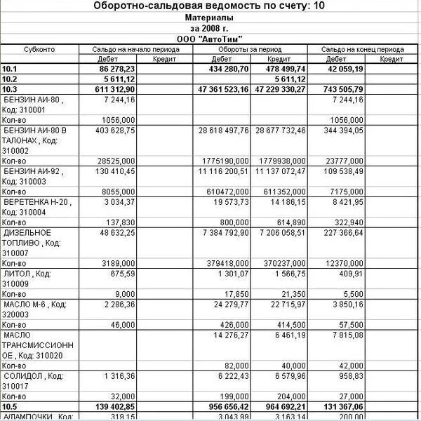 Книга аналитического учета. Оборотно-сальдовая ведомость по счету 10 материалы. Оборотно-сальдовая ведомость 10 счет. Оборотно-сальдовая ведомость по счету 10 пример. Оборотно-сальдовая ведомость по счету 10.9.