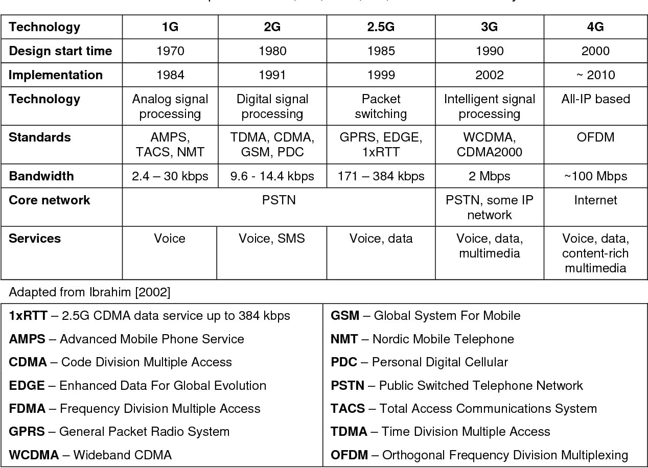 Pai 5g 4g. 3 G 4g 5g сравнение. 1g 2g 3g 4g. Отличия 3g 4g 5g. 2g 3g 4g 5g стандарты таблица скоростей.