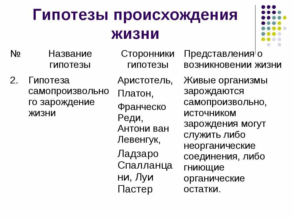 Таблица гипотезы происхождения. Гипотезы происхождения жизни. Гипотезы возникновения жизни на земле таблица. Таблица по биологии гипотезы возникновения.