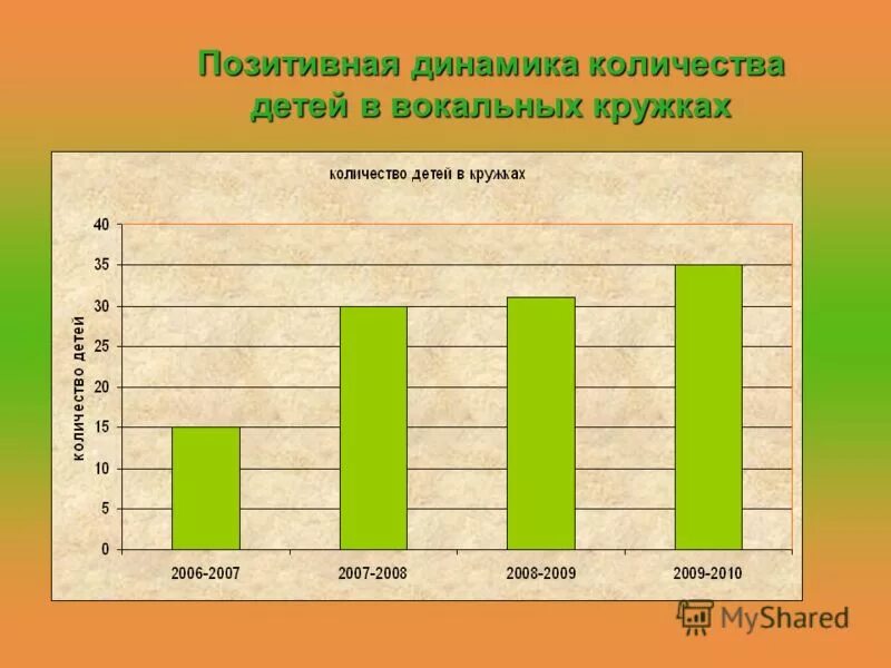 Название кружка дополнительного образования. Статистика детей посещающих кружки. Количество детей в кружках. Внеурочная активность школьников. Количество детей в кружках.