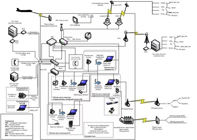 Мобильный узел связи МУС ЧС. Схема узла связи. Схема организации связи МУС ЧС. Схема связи МЧС.