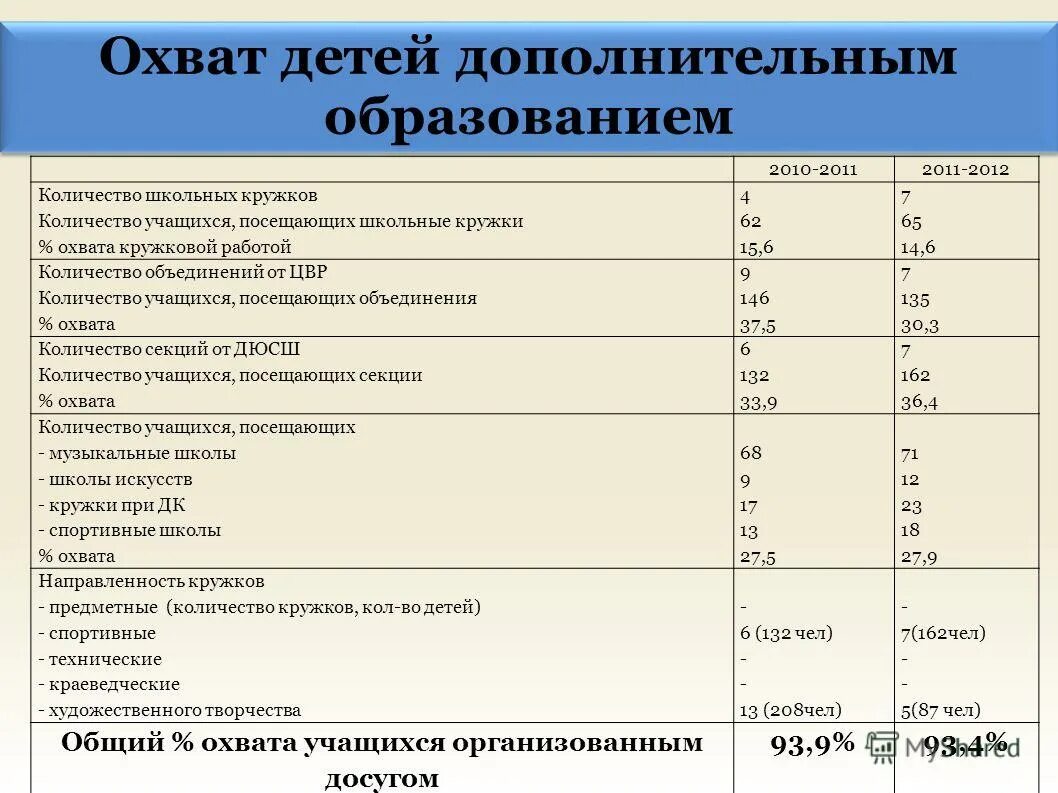 отчет о проделанной работе в слайдах. таблица охват детей доп образования. посещение кружков таблица.