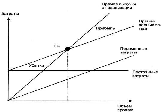 Точка безубыточности. Прямая выручка. Доход прибыль выручка. Точка безубыточности постоянные и переменные затраты. Метод капитализации прибыли для оценки бизнеса.