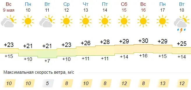 Прогноз погоды гисметео екатеринбург на 10 дней. Первоуральск климат. Погода в Первоуральске. Погода вс Первоуральск. Первоуральск жара.