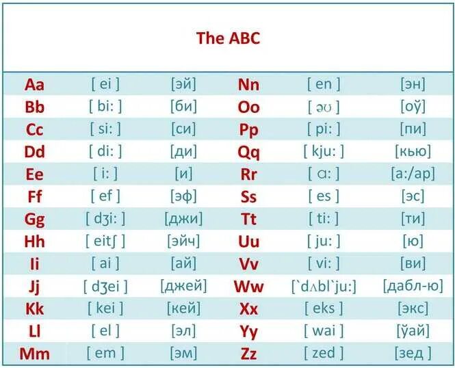 Таблица звуков английского языка с произношением для детей. Транскрипция букв английского алфавита с произношением. Английский язык алфавит произношение букв. Английский язык 2 класс алфавит с произношением и транскрипцией.