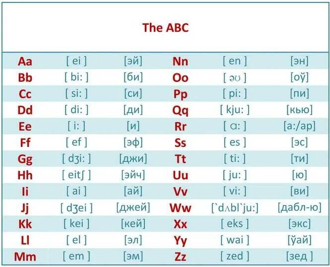 Транскрипция в английском языке русскими буквами. Таблица звуков английского языка с произношением для детей. Транскрипция букв английского алфавита с произношением. Английский язык алфавит произношение букв. Английский язык 2 класс алфавит с произношением и транскрипцией.