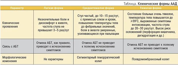 Антибиотик ассоциированная диарея. Золотой стандарт диагностики антибиотик- ассоциированной диареи. После приёма антибиотиков поднялась температура. После стула поднимается температура. Пью антибиотик поднялась температура