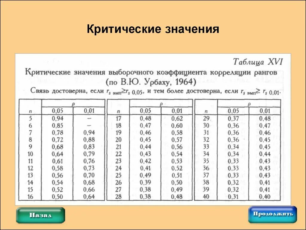 Критерий стьюдента таблица. Таблица критических значений корреляции. коэффициент корреляции стьюдента таблица. таблицы критических значений коэффициентов корреляции. значимость коэффициента корреляции таблица.
