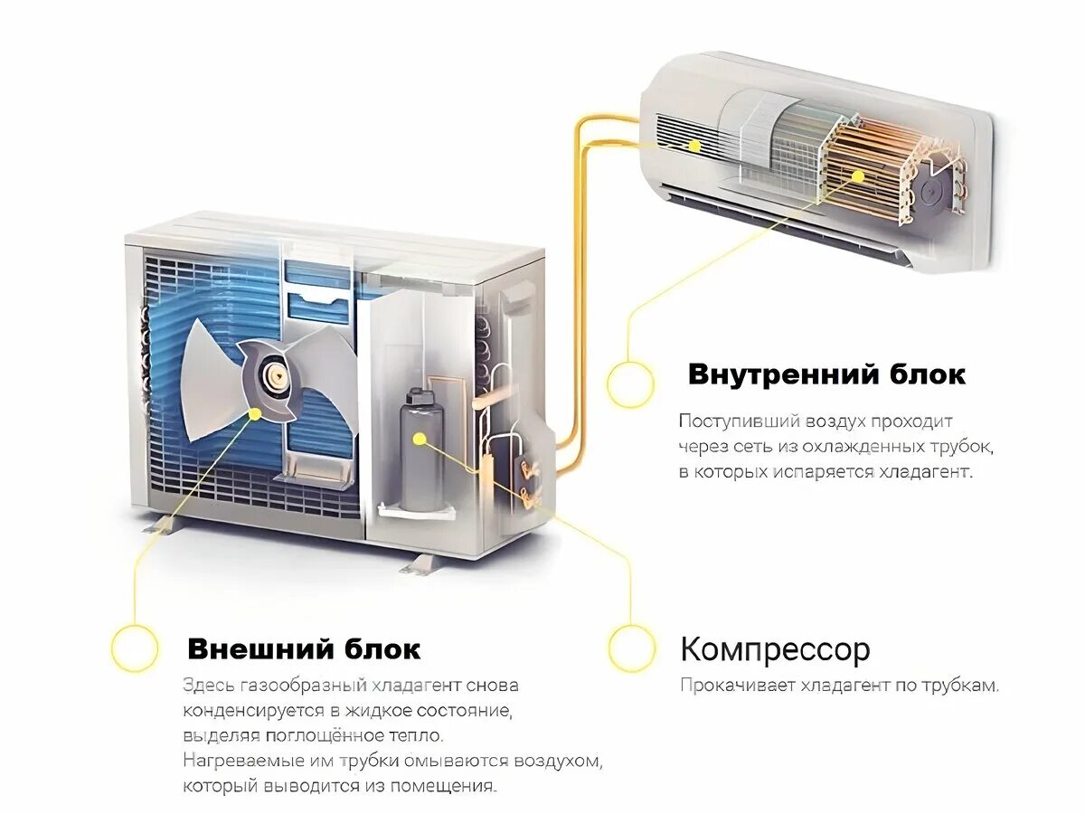 Как работает сплит. Принцип работы системы кондиционирования. схема сплит системы кондиционирования. кондиционер принцип работы схема. кондиционер устройство и принцип работы.