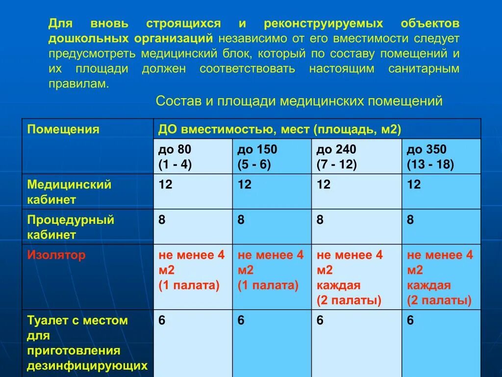 Размеры помещений в медицинских учреждениях. Площади помещений детских дошкольных учреждений. Площадь помещений ДОУ. Площадь рентген кабинета по САНПИН.