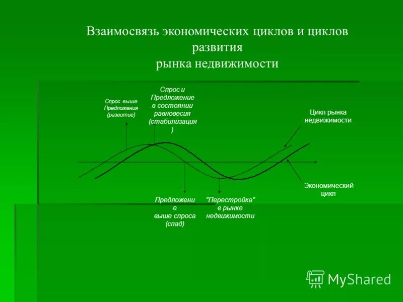 Возникает в результате экономического спада связана. Цикличность развития рынка недвижимости. Взаимосвязь экономических циклов. Циклы экономического развития. Цикличность экономического развития.