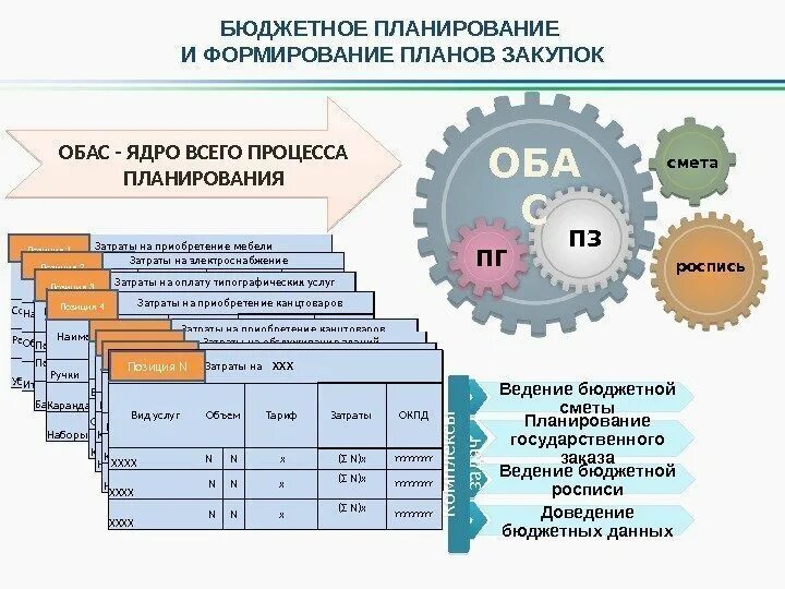 Планирование бюджетных ассигнований. Планирование бюджетных ассигнований