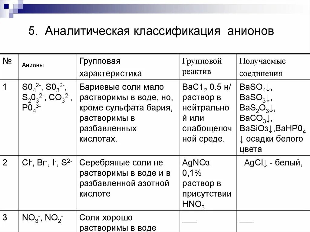 Характеристика реагента. Классификация катионов и анионов в аналитической химии таблица. Аналитические группы катионов и анионов таблица. Групповой реагент на III аналитическую группу анионов. Кислотно-основная классификация анионов.