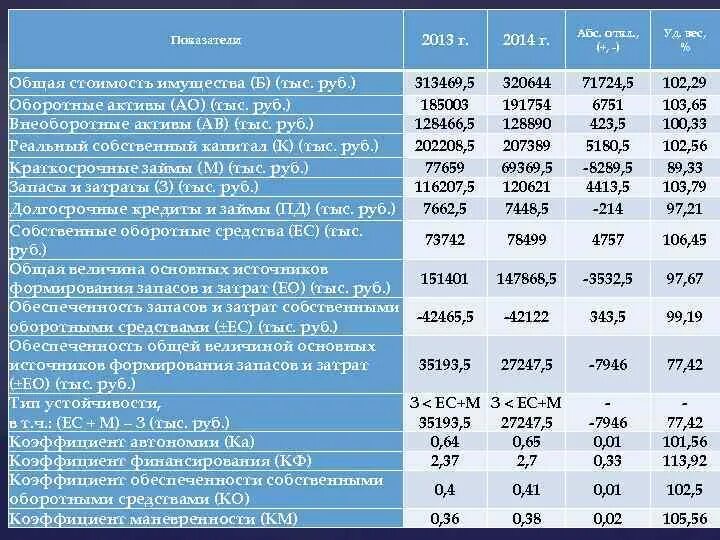 Общая величина запасов. Анализ источников формирования имущества. Общая величина источников формирования запасов и затрат. Общая величина запасов и затрат общая величина источников (. Общая величина основных источников формирования запасов и затрат.