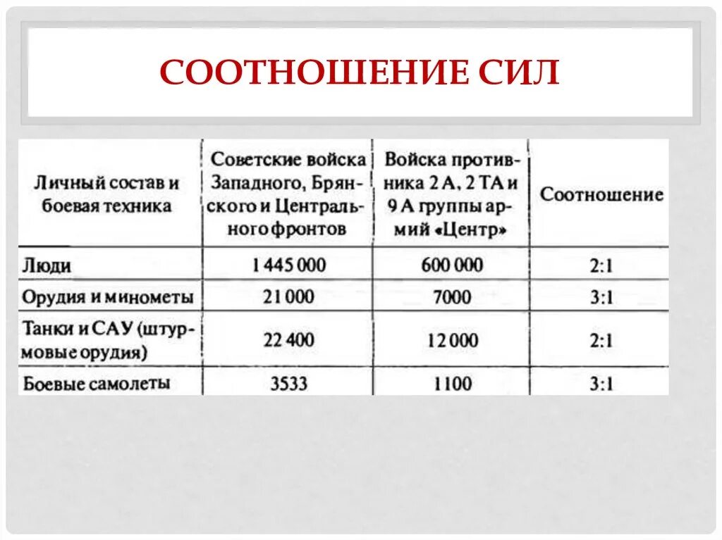 Как изменилось соотношение сил в войне. Соотношение сил во второй мировой войне таблица. Соотношение сил сторон в конце 2 мировой войны. Соотношение сил накануне первой мировой войны. Соотношение сил сторон второй мировой войны.