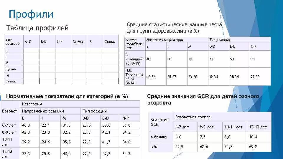 Таблица теста. Таблица результатов теста Розенцвейга. Бланк фиксации результатов Розенцвейга. Таблица профилей для Розенцвейга. Норма GCR.