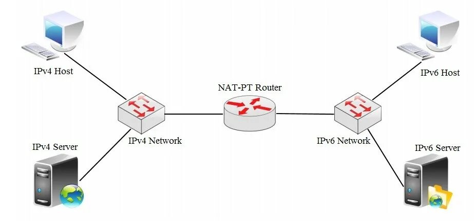 Ipv6 networking. Nat сервер. Nat протокол. Ipv4 Nat. Nat маршрутизатор схема.