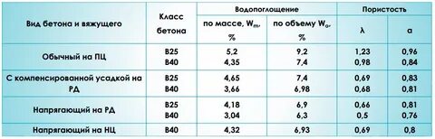 Таблица водопоглощения