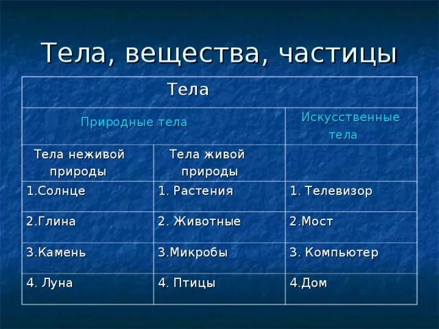 Примеры следующих физических тел. Тела вещества частицы. Тело или вещество. Камень это твердое тело или вещество. Гранит это вещество или тело.