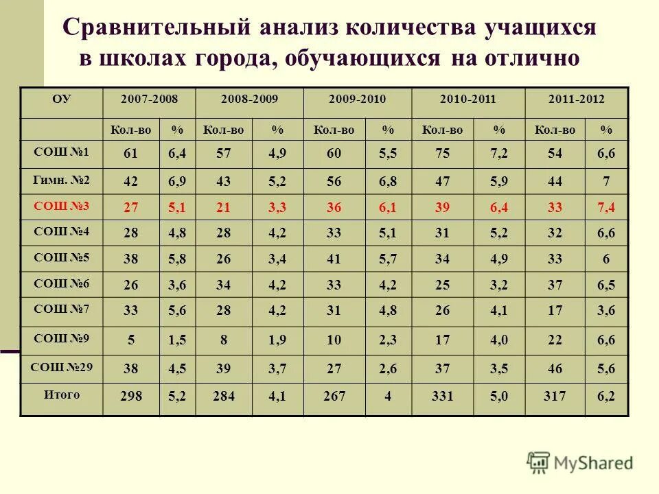 школа 3 количество учащихся. школа в цифрах и фактах. количество учащихся в 3 школе. школа 3 количество учащихся. численность учащихся 35 школы.