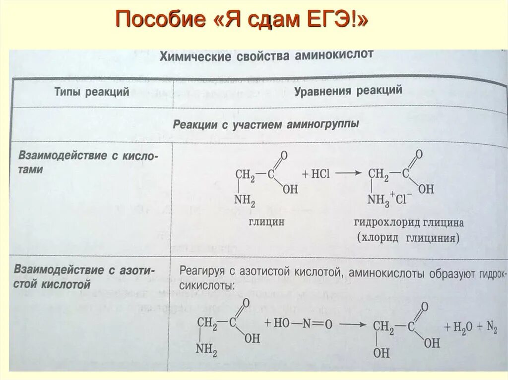 Кислотные соли химические свойства. Шпоры по химии задачи. Реакции для егэ по химии. Галогены и их соединения. Химические свойства оксидных соединений фосфора.