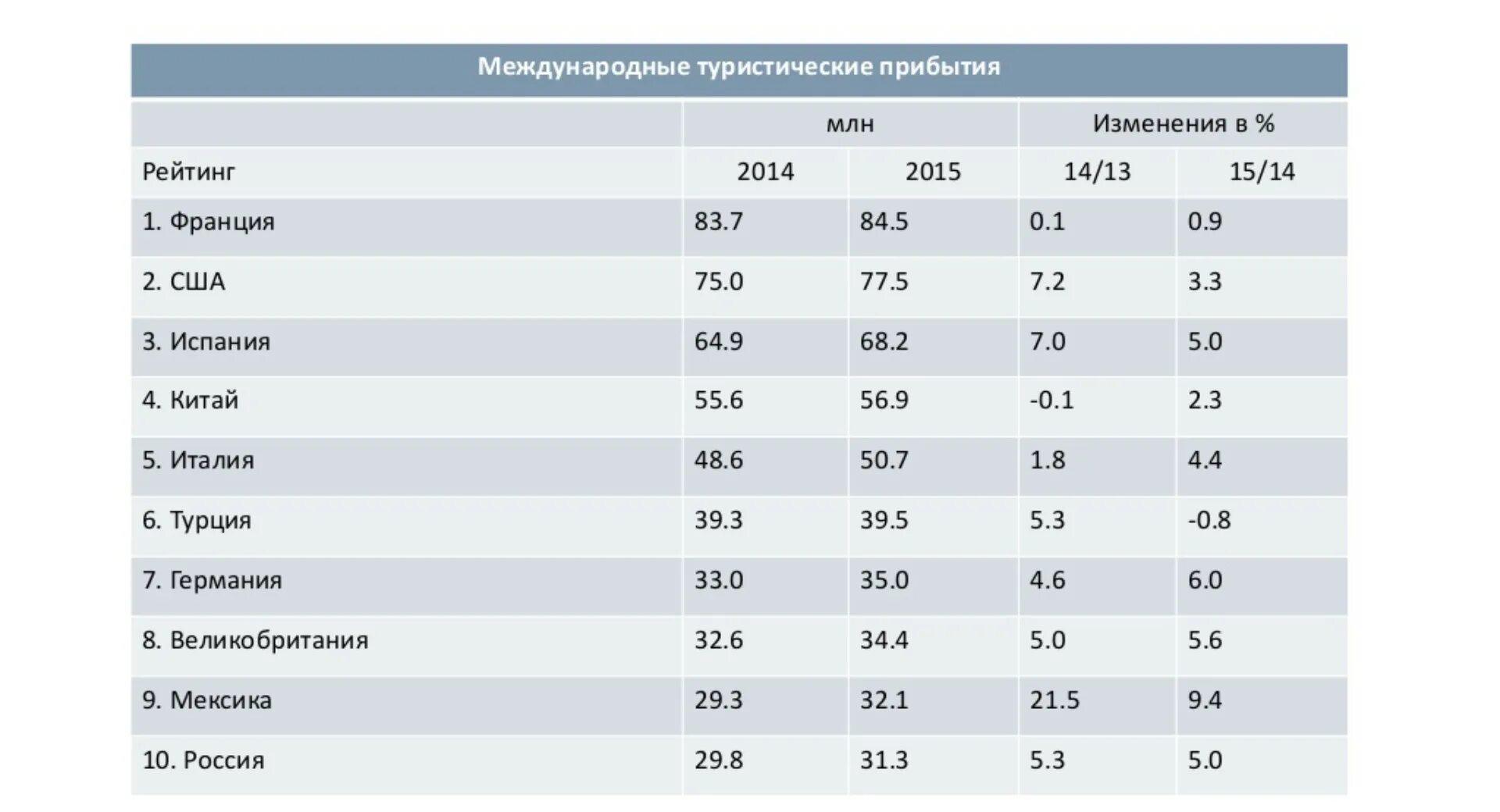 Туристический рейтинг 2023. Рейтинг туризма. Рейтинг туристических городов. Рейтинг городов по туризму. Национальный туристический рейтинг.