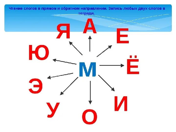 Слоги для чтения. Слоги с гласными буквами. Слоги с буквой с. Чтение лого.