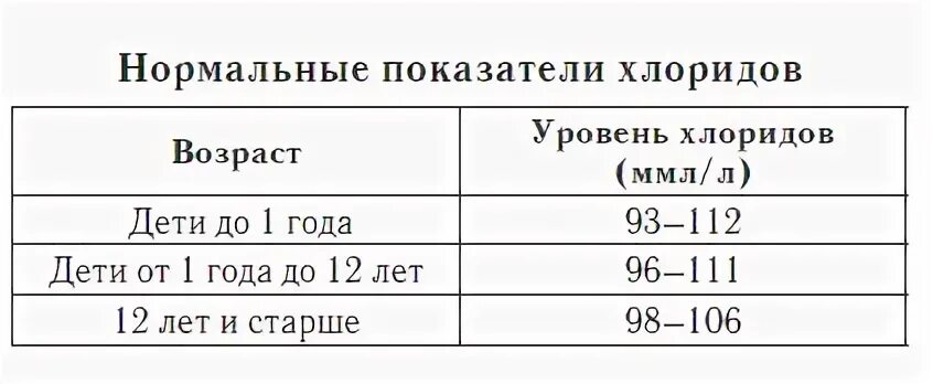 Хлориды в крови повышены. Норма хлора в крови у детей. Нормы хлора в крови у детей норма. Норма калий натрий хлорид у детей. Хлориды в крови норма.