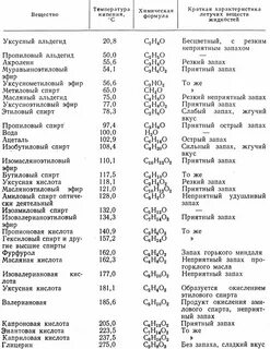 Химический состав сама