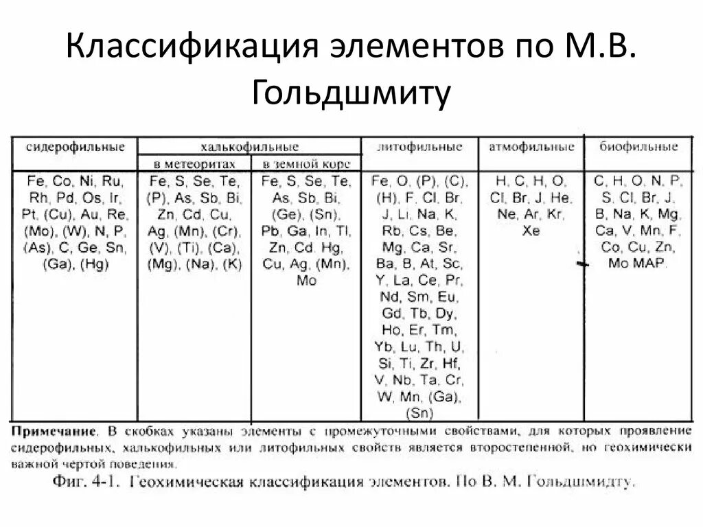 Урок химические элементы 8 класс. Геохимическая классификация по Гольдшмидту. Геохимическая классификация элементов Гольдшмидта. Классификация химических элементов. Семейства химических элементов.. Геохимическая классификация элементов в. м. Гольдшмидта.