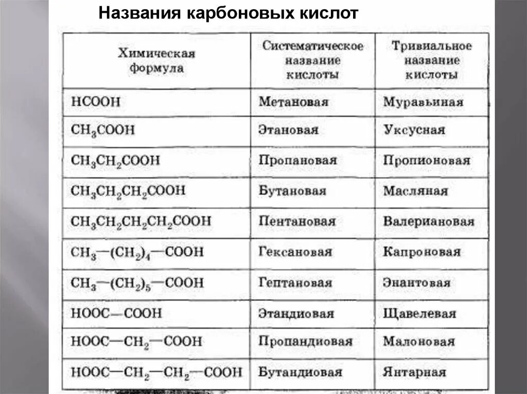 Формулы карбоновых кислот таблица. Карбоновые кислоты таблица с формулами и названиями. Карбоновые кислоты хим формула. Формулы карбоновых кислот и их названия. 10 формула карбоновой кислоты